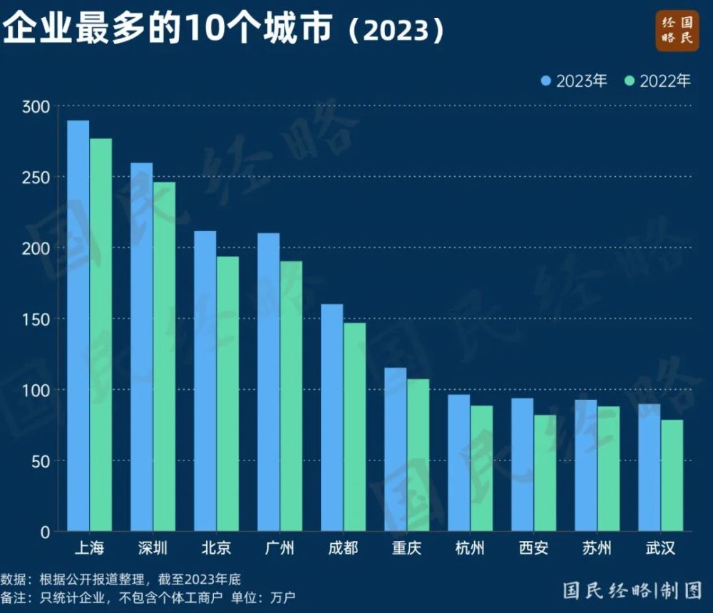 "中国第二大城市：奋起直追企业投资热土"