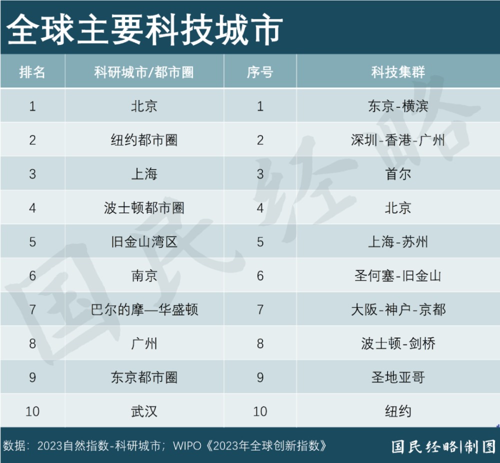 "中国第二大城市：奋起直追企业投资热土"