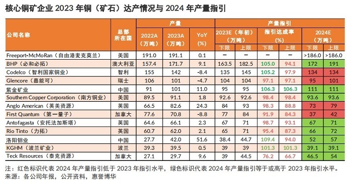 "铜价飙升至每吨1万美元，供给端收缩引发超预期上涨；长期来看，供需关系有望推动成长期支撑"