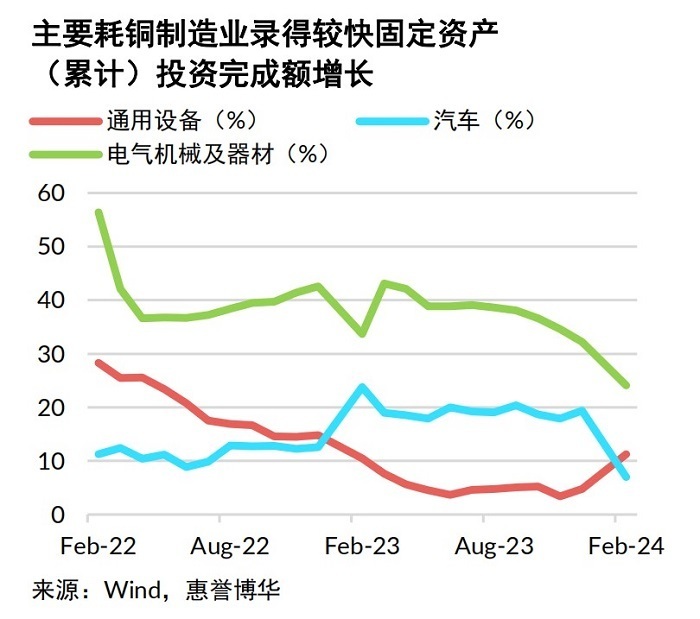 "铜价飙升至每吨1万美元，供给端收缩引发超预期上涨；长期来看，供需关系有望推动成长期支撑"