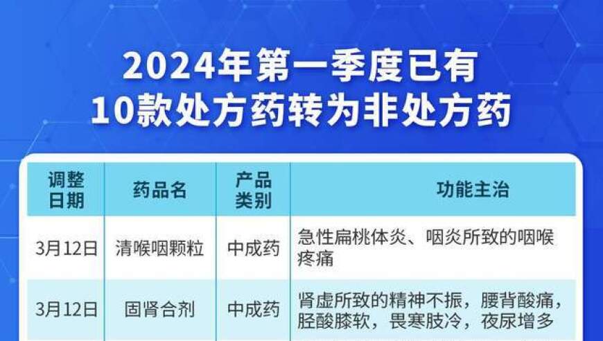 2024年已有10种处方药转为非处方药，中成药占9款：全面梳理与趋势分析