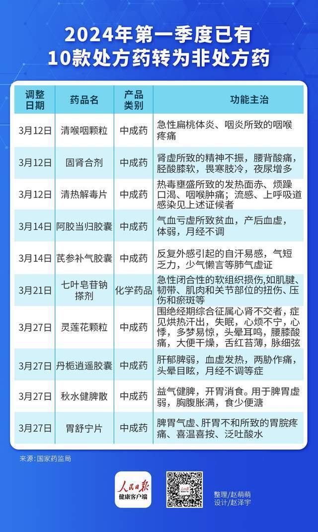 "2024年已有10种处方药转为非处方药，中成药占9款：全面梳理与趋势分析"