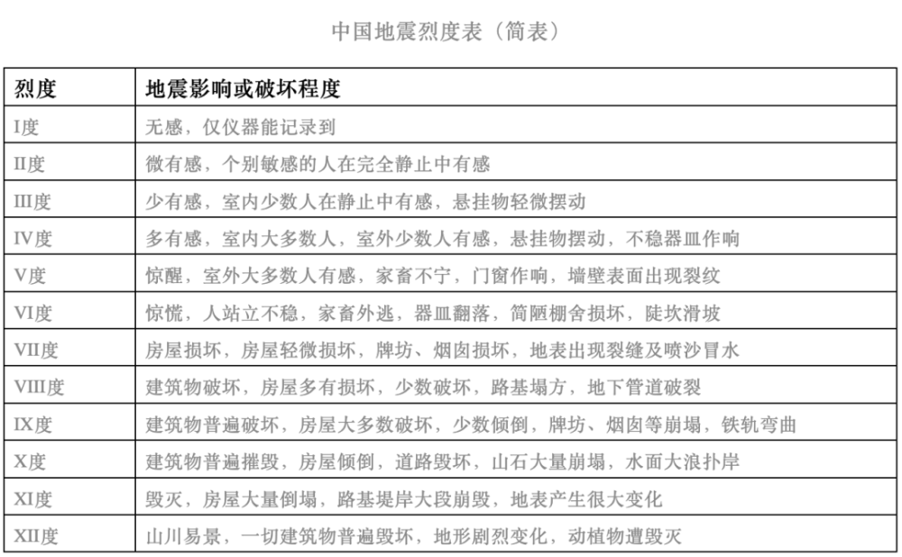 "探索：从历史到现代的全球地震知识汇总与解析"