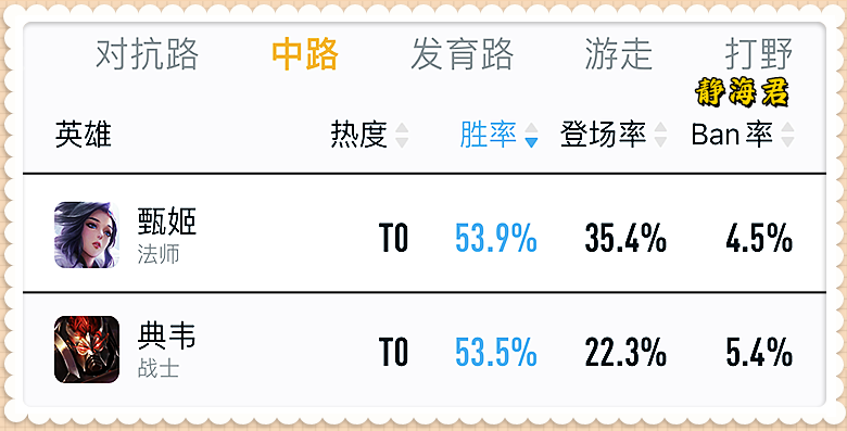 "为何典韦仍无法超越53%的网页搜索排名？其成功之谜可能源于甄姬的魅力而非实力"