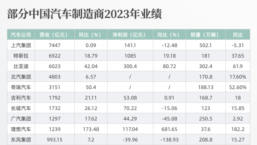 2023年汽车公司业绩：比亚迪夺冠，理想营收超东风集团