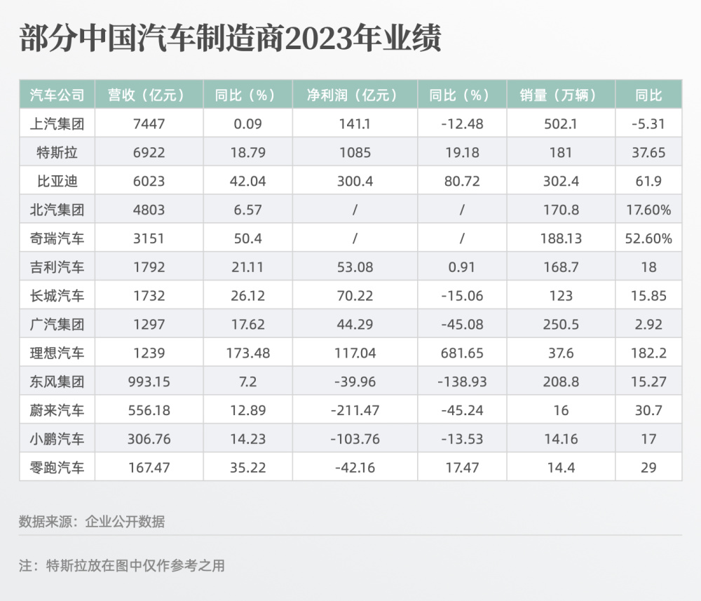 "2023年汽车公司业绩：比亚迪夺冠，理想营收超东风集团"