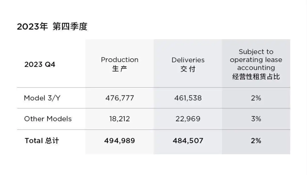 "特斯拉罕见：在全球范围内销量下滑，究竟是何原因？"