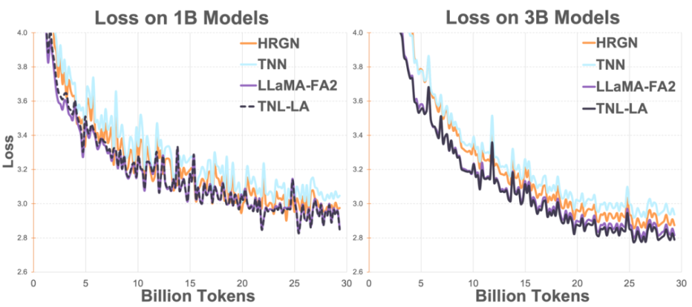 "科学家发明新一代注意力机制Lightning Attention：已成功应用于大语言模型"

"研究者揭示新一代注意力机制Lightning Attention：驱动大语言模型的革命性突破"