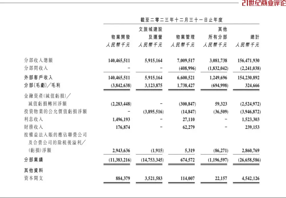 "孙宏斌：文化产业的巨额投资，浓缩成这张清单-文旅帝国的缩水版"