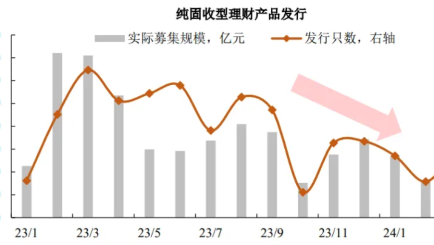 高层资产收益增长放缓，银行理财产品压力增大：倒挂现象揭示可能风险信号