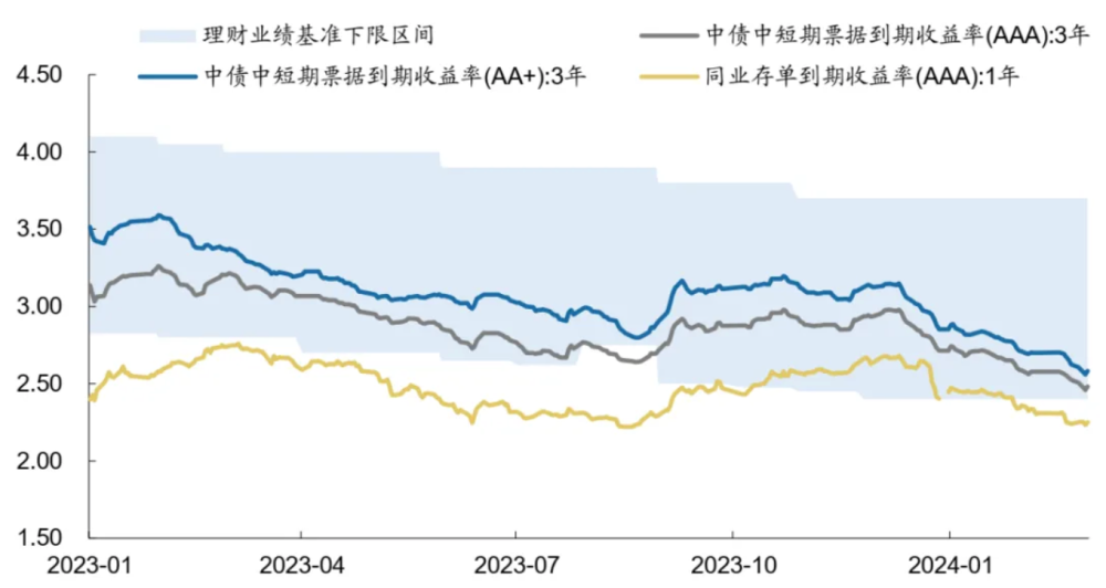 "高层资产收益增长放缓，银行理财产品压力增大：倒挂现象揭示可能风险信号"