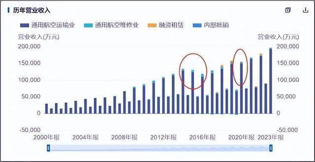 "中信海直：崛起中的低空经济示范区，是真实的牛，还是炒作的假牛？"