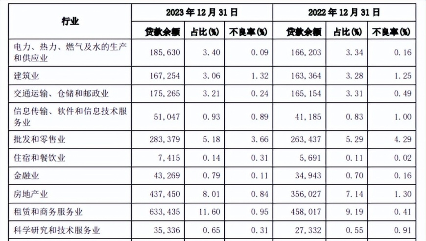 兴银银行2023年度资产突破十万亿元，但部分数据引关注