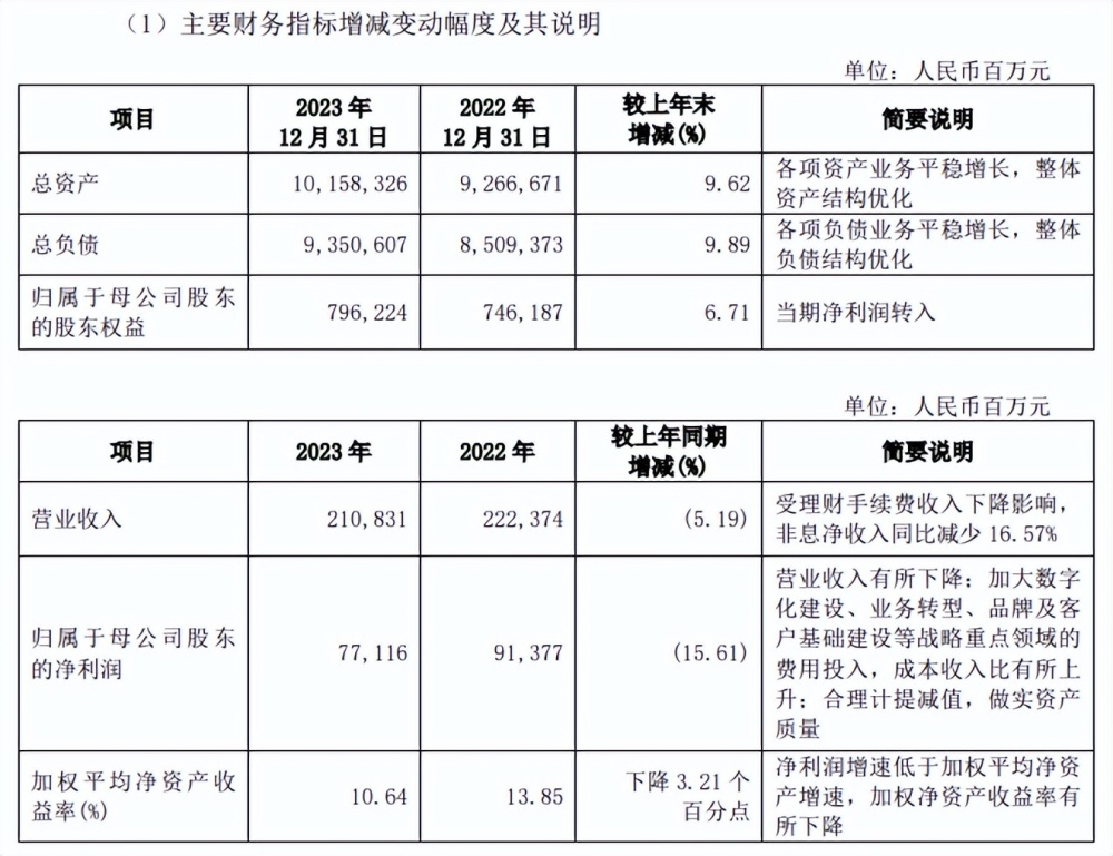 "兴银银行2023年度资产突破十万亿元，但部分数据引关注"