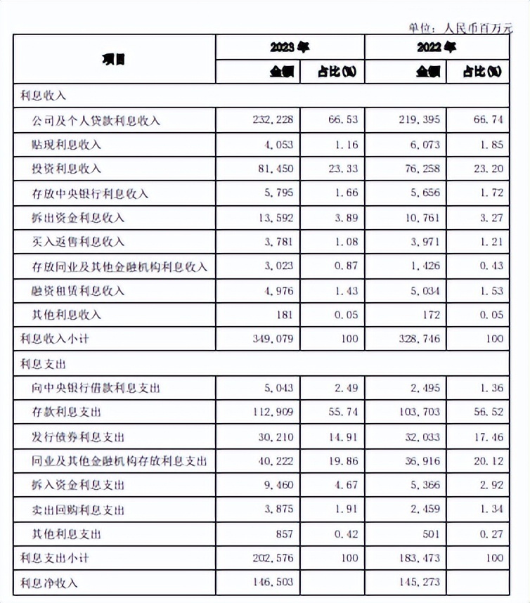 "兴银银行2023年度资产突破十万亿元，但部分数据引关注"