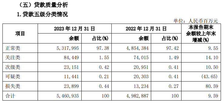 "兴银银行2023年度资产突破十万亿元，但部分数据引关注"