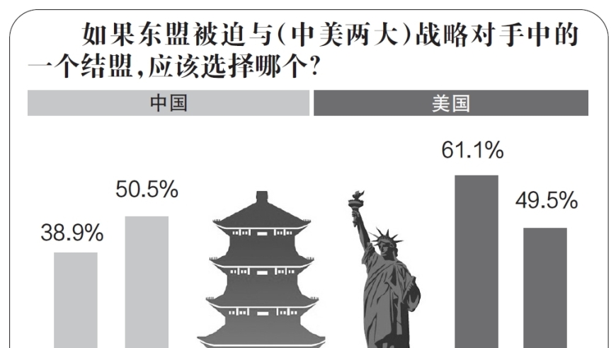 新加坡研究报告：若东盟被迫在中美之间选边站队，50.5%的东盟民众将支持中国