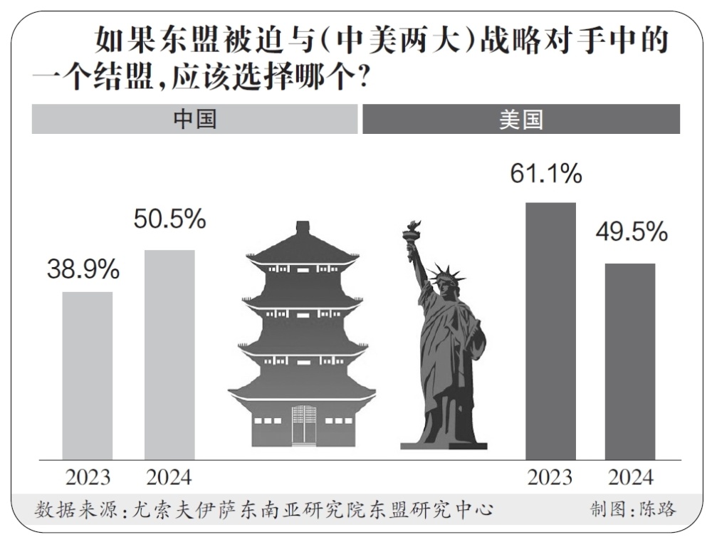 "新加坡研究报告：若东盟被迫在中美之间选边站队，50.5%的东盟民众将支持中国"