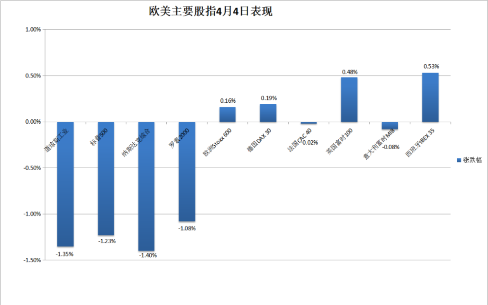 "美联储官员发布鹰派言论，道指大幅下跌，黄金一周内首次跌破关键位"