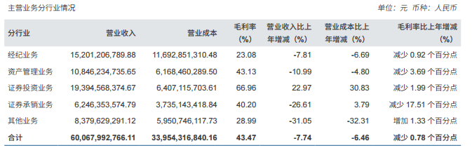 "头部券商六成业绩下滑，并购重组预期明确，行业板块底部机遇显现"