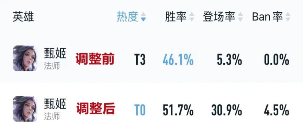 "超级赛亚人S35赛季首位超过阈值怪：神甄姬胜率涨5%，技能无敌令人惊叹！"