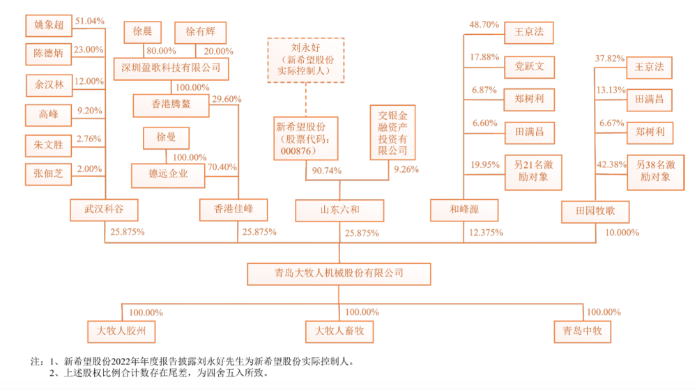 "大牧人牧业决定撤回 IPO 的信息，背后可能隐藏着哪些商业秘密？"

"刘永好的新投资：大牧人牧业是否值得期待？公司决定撤回 IPO 是否有变数？" 

"大牧人牧业撤回 IPO，背后的商业秘密是什么？刘永好的新注资又能否推动公司发展？"