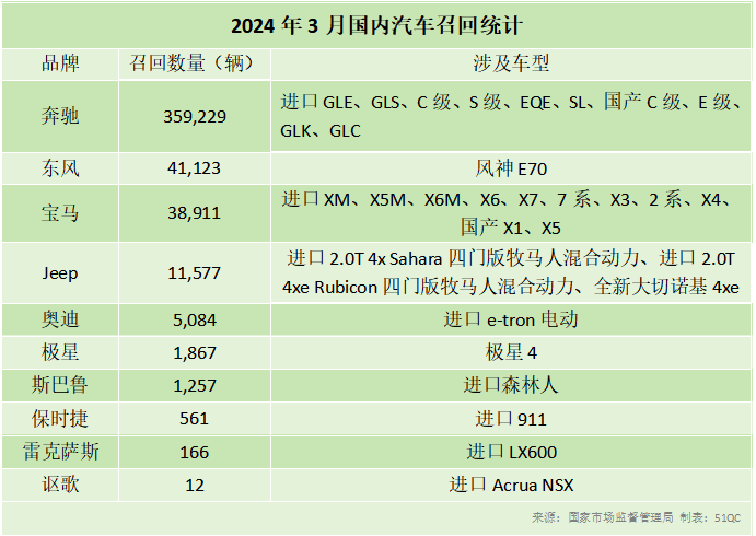 "奔驰宝马奥迪召回46万辆新车：豪车是否真的会让人出车祸？"