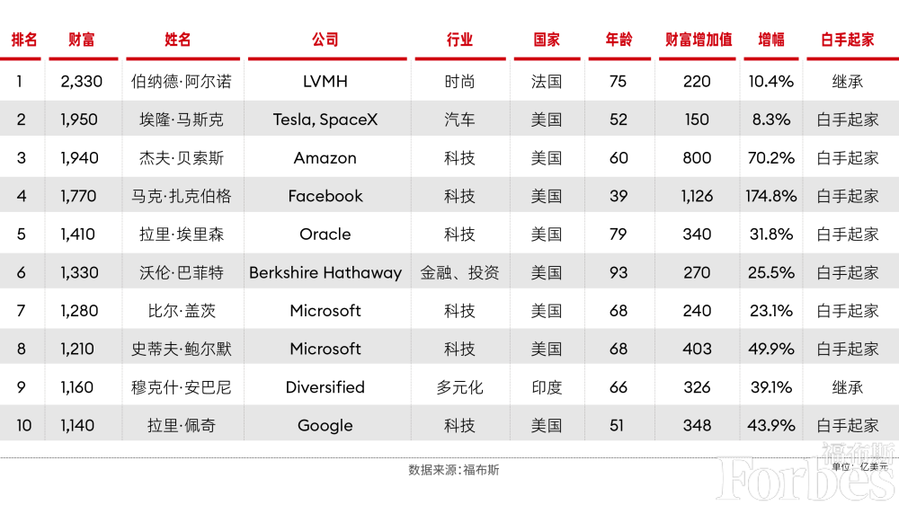 福布斯2024全球富豪榜发布：扎克伯格、黄仁勋大幅提升资产

Facebook与黄仁勋市值大增至数千亿美元，扎克伯格稳居全球富豪榜前列

福布斯全球富豪榜新增二人：扎克伯格年涨1500亿美元，黄仁勋跃升至全球20强

全球富豪榜更新：扎克伯格大幅增加财富，黄仁勋居全球第20位

请根据您的需求进行适当的调整和修改。