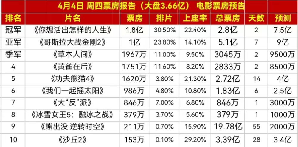 "《黄雀在后》票房剑指1亿：陶虹和张庭全国巡演？陶虹心情如何?"