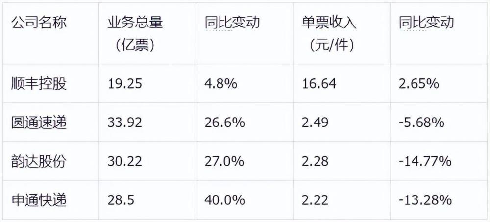 "快递行业价格战：风雨五年，谁输谁赢？"