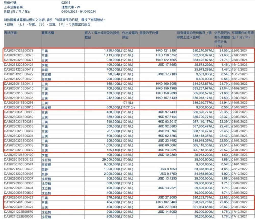 "王兴减持与李想的反思：互联网界的大事瞬间影响了两位知名人物的发展轨迹"