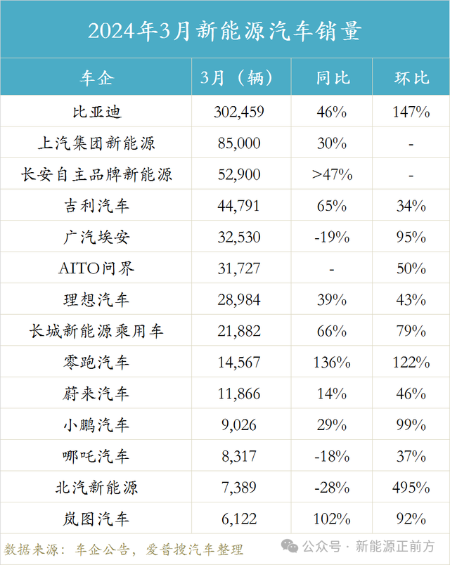 "3月新能源汽车销量集体大崩盘：根本原因的忽视导致的问题重重"