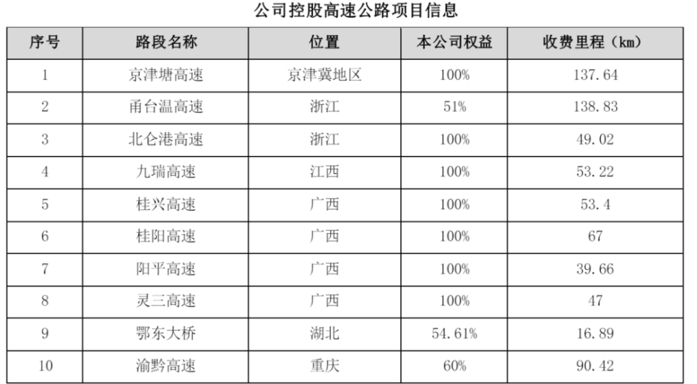 2023年最赚钱的高速公路公司：通行费收入破60亿，平均每月净利润逾5亿