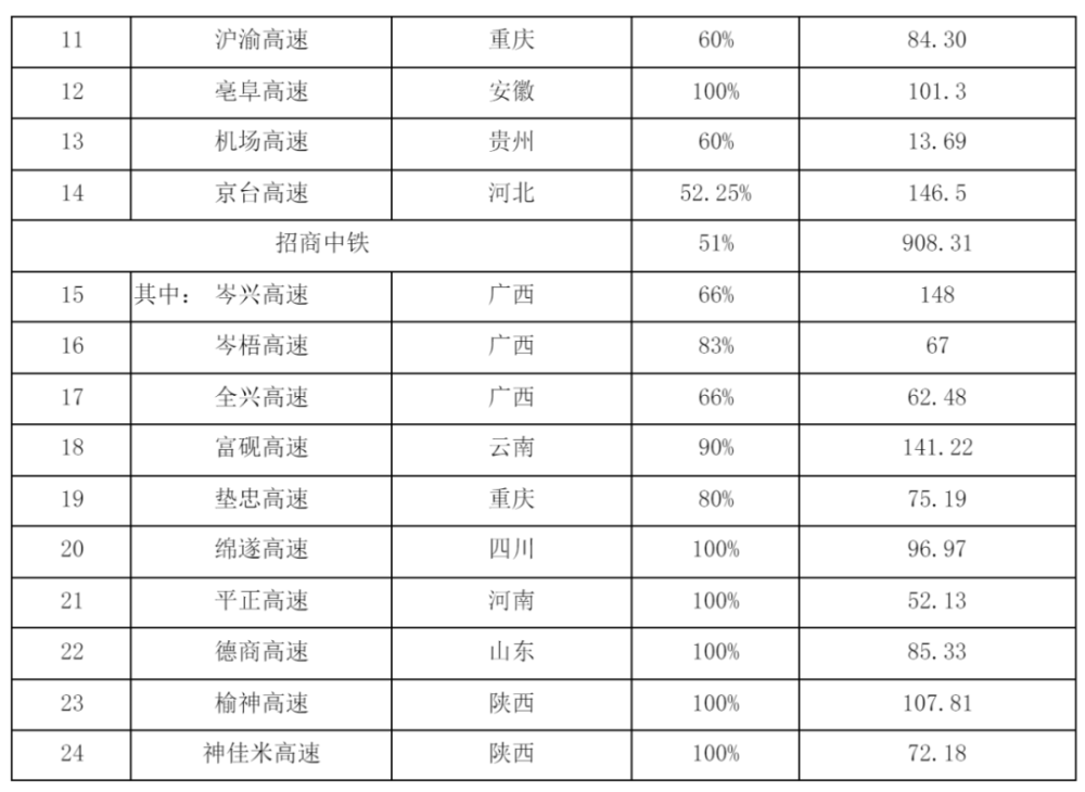 "2023年最赚钱的高速公路公司：通行费收入破60亿，平均每月净利润逾5亿"