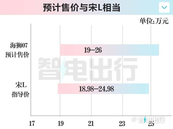 "比亚迪新款SUV海狮07即将于本月上市！4S车型曝光：价格、性价比如何？与腾势N7对比分析"