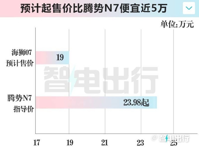 "比亚迪新款SUV海狮07即将于本月上市！4S车型曝光：价格、性价比如何？与腾势N7对比分析"