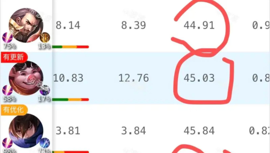 盘点：为什么巅峰赛胜率排名靠前的都是黄盾英雄？