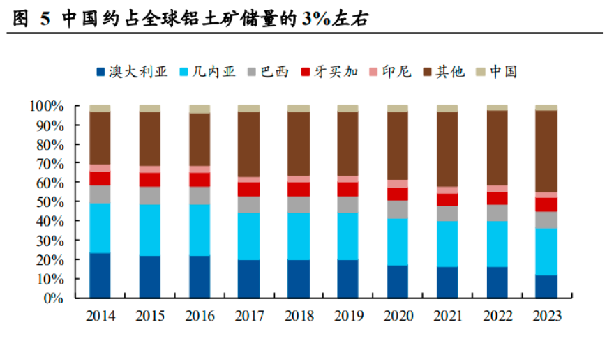 有色铝上游资源告急：铝土矿供应短缺严重，多家上市公司的利益受挫