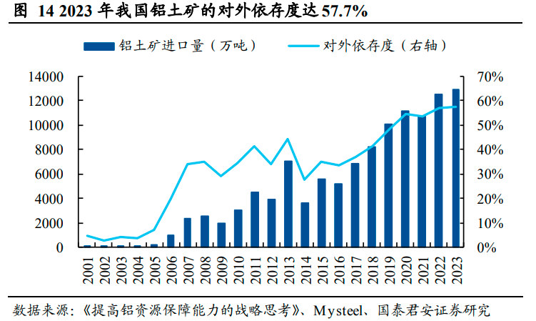 "有色铝上游资源告急：铝土矿供应短缺严重，多家上市公司的利益受挫"