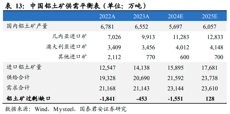 "有色铝上游资源告急：铝土矿供应短缺严重，多家上市公司的利益受挫"