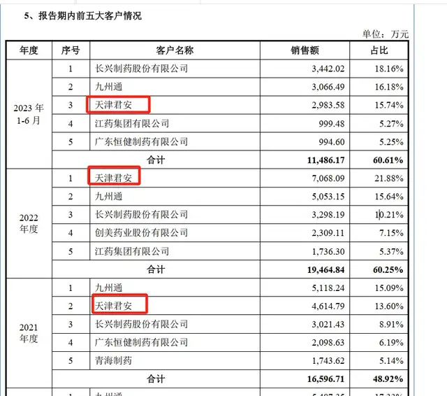 "优质医生转行卖药：坚守学术路的辣妈因短线交易被判刑"

在这则新闻中，卫校老师下海卖药成为公众关注焦点。一方面，他从一个专业医生转变为了投身于药品行业，体现了对职业生涯的重新考虑和挑战；另一方面，妻子因为短线交易被处罚，引发家庭矛盾。

然而，这并不意味着所有的职业转型都是个好选择。正如该新闻所揭示的那样，无论从事什么工作，都需要承担相应的责任和风险。在追求个人梦想的同时，我们也不能忽视家庭的重要性，尤其是在经济独立后的生活压力上。因此，在选择职业转型时，我们应该综合考虑自身的兴趣、能力和市场需求等因素，并做好充分的准备和规划。

对于这位专业医生来说，他应该继续坚守自己的学术之路，为患者提供最好的医疗服务。同时，他也需要调整心态，理解到经营一家药店并非易事，可能还需要面对诸多困难和挑战。

总的来说，无论面临何种选择，我们都应该对自己的人生负责，同时也应该尊重并理解家人的感受和需求。只有这样，我们才能在生活中找到真正的幸福和满足感。