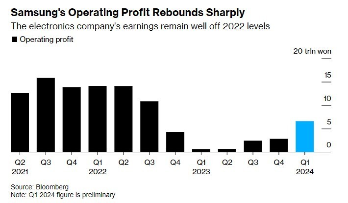 "三星Q1营业利润超预期增长，刷新历史纪录：连续六季下滑的翻盘之路渐行渐近"