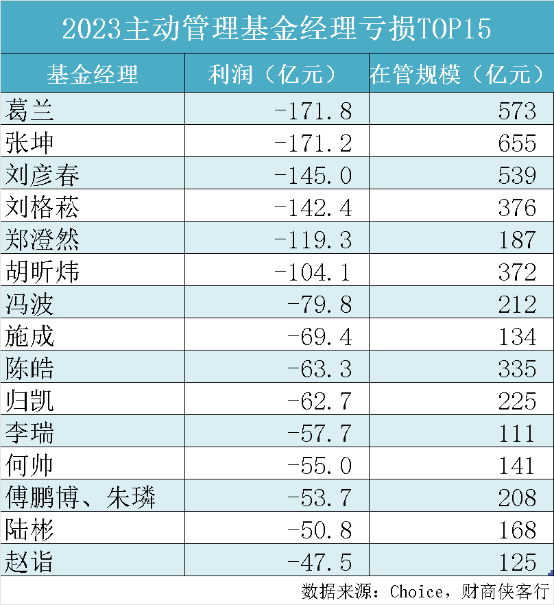 "2023年度五大基金经理巨额亏损排行榜：张家伦、葛兰、刘彦春、傅鹏博与施成谁更“坑”投资家?"