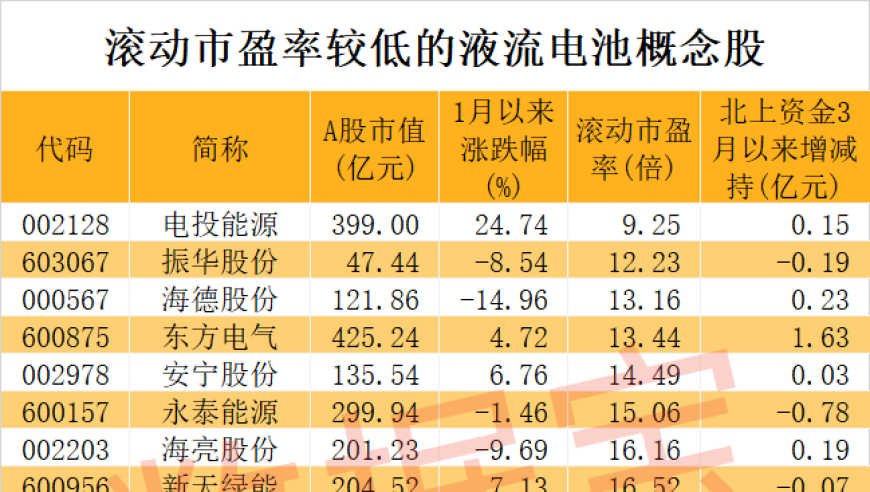 液流电池的新突破：股息不足20倍的众多概念股票值得投资关注