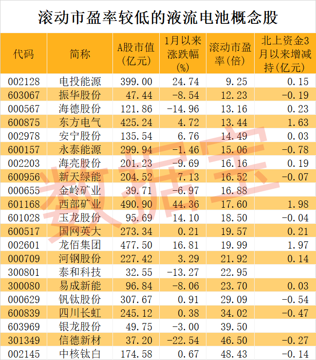 "液流电池的新突破：股息不足20倍的众多概念股票值得投资关注"