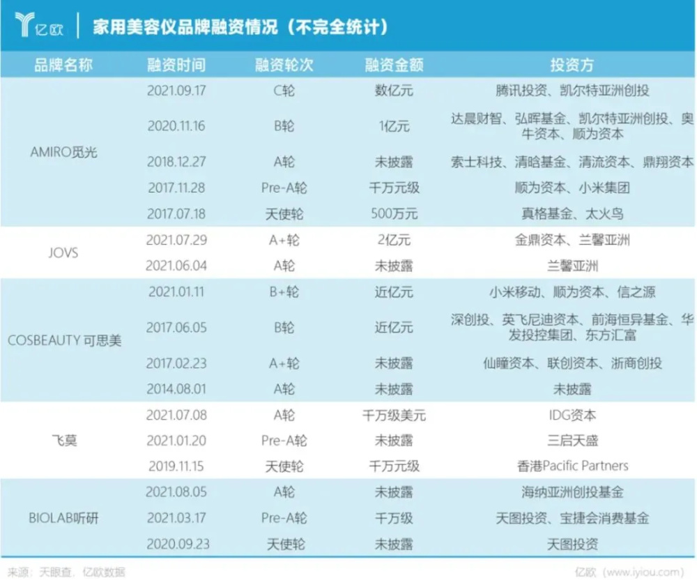 "洗衣行业风向转变：400元以下的家用美容仪市场正在改变格局"