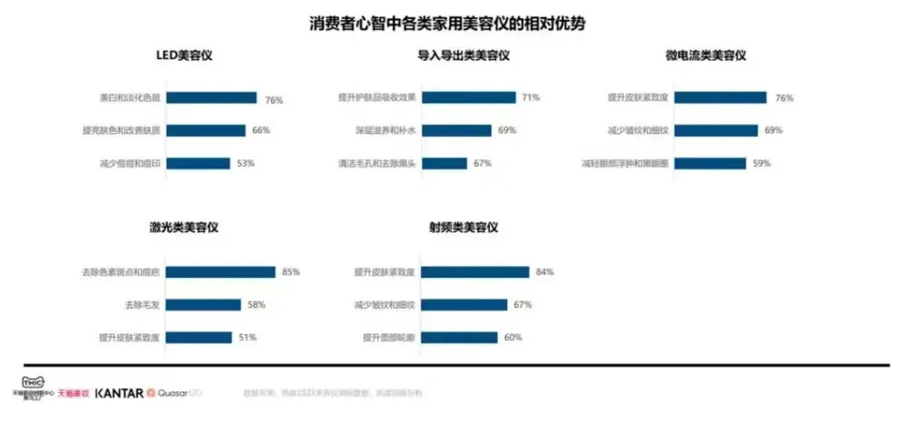 "洗衣行业风向转变：400元以下的家用美容仪市场正在改变格局"