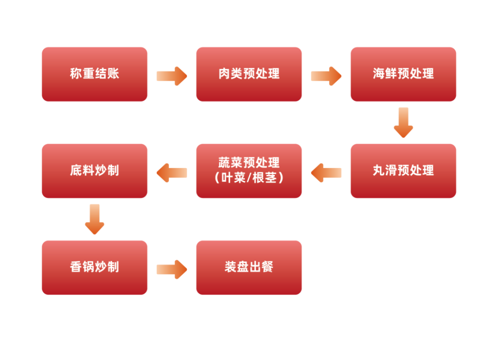 "海底捞瞄准新兴热点：烤鸭与冒烤鸭齐飞"