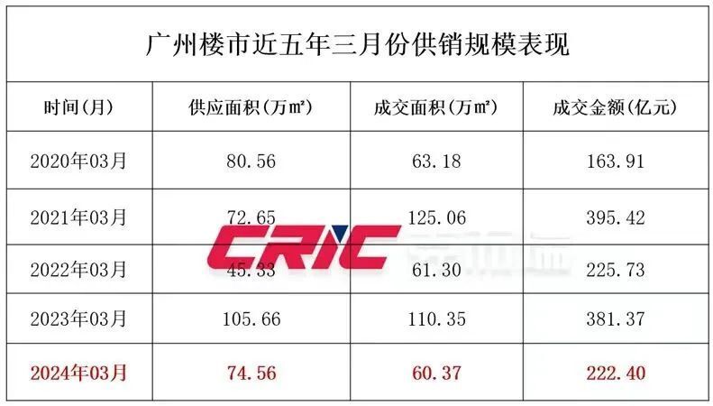 "广州开发商强力出击，力保开发商与购房者共赢：预计不再出现‘断崖式降温’现象"