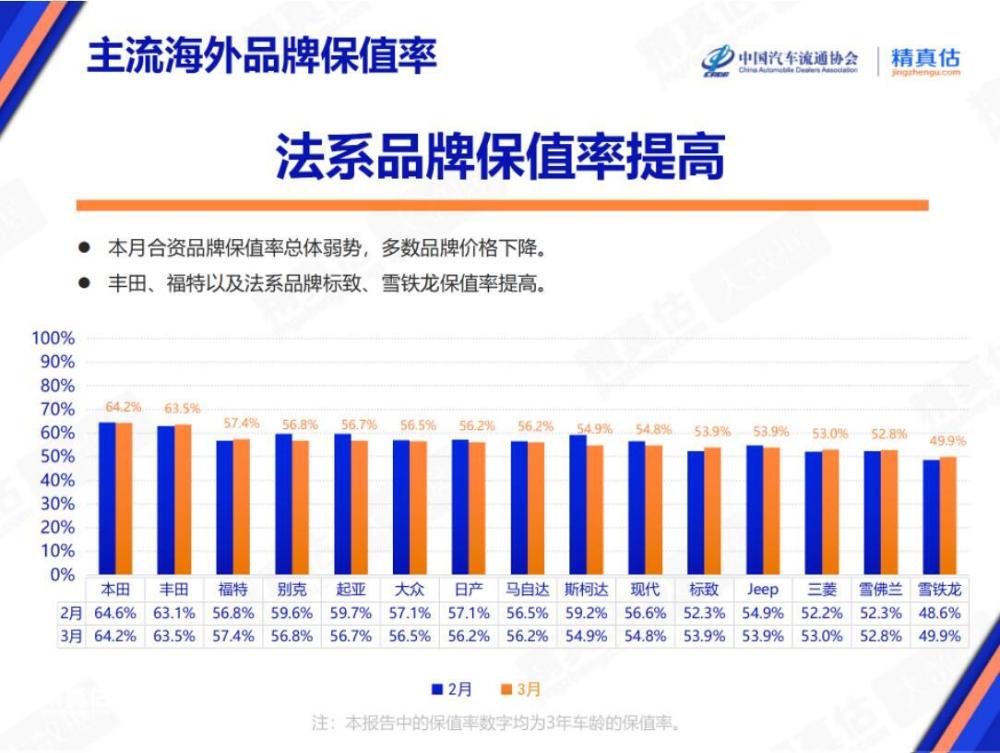 "3月合资品牌保值率榜单：福特冲至第三，法系车表现突出"

"2023年3月合资汽车保值率排名公布 - 福特稳居前三，法系车亮点显现"